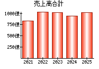 売上高合計