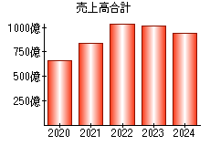 売上高合計