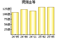 現預金等
