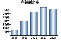 利益剰余金