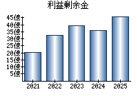 利益剰余金