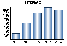 利益剰余金