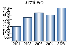 利益剰余金