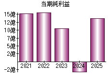 当期純利益