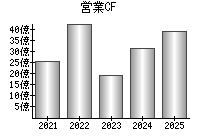 営業活動によるキャッシュフロー