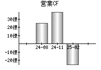 営業活動によるキャッシュフロー