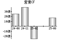 営業活動によるキャッシュフロー