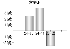 営業活動によるキャッシュフロー