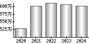 平均年収（単独）