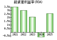 総資産利益率(ROA)