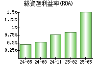 総資産利益率(ROA)