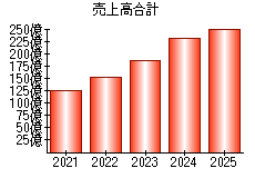 売上高合計