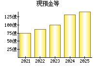 現預金等