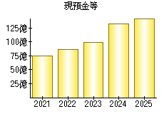 現預金等