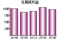 当期純利益