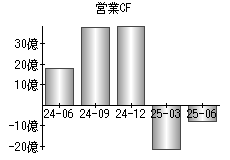 営業活動によるキャッシュフロー