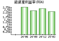総資産利益率(ROA)