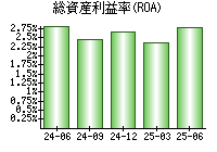 総資産利益率(ROA)