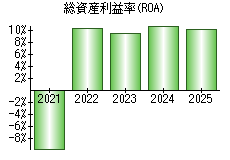 総資産利益率(ROA)