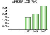 総資産利益率(ROA)