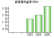総資産利益率(ROA)