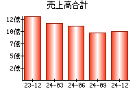 売上高合計