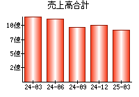 売上高合計