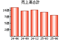 売上高合計