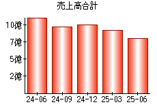売上高合計
