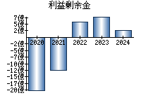 利益剰余金