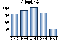 利益剰余金