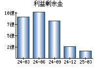 利益剰余金