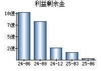 利益剰余金
