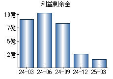 利益剰余金