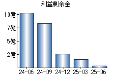 利益剰余金