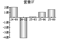 営業活動によるキャッシュフロー