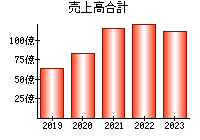 売上高合計