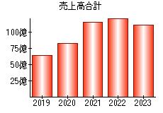 売上高合計