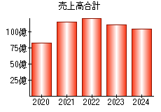 売上高合計