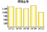 現預金等