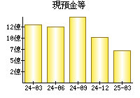 現預金等