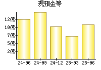 現預金等