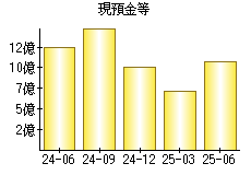 現預金等