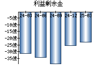 利益剰余金