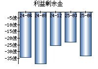 利益剰余金