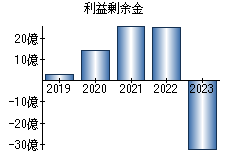 利益剰余金