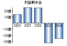 利益剰余金