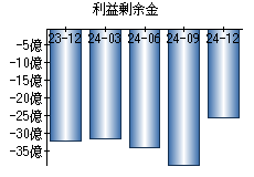 利益剰余金