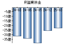 利益剰余金