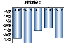 利益剰余金